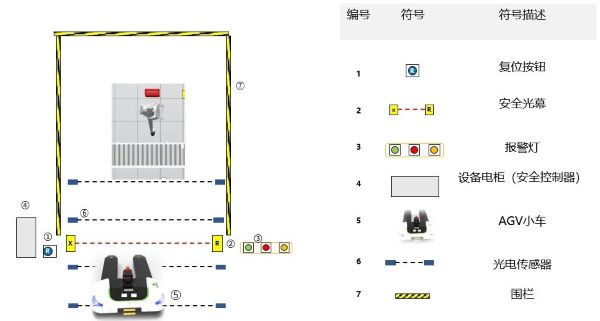 安全光栅muting功能对AGV小车人货分离检测