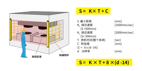 一文读懂危险点安全光栅防护的最小安全距离计算--意普ESPE