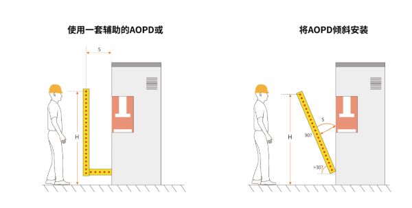 一文读懂危险点安全光栅防护的最小安全距离计算--意普ESPE