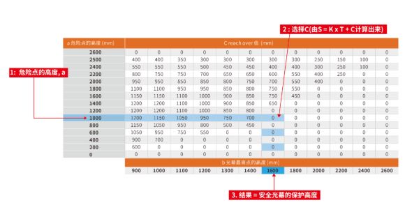 一文读懂危险点安全光栅防护的最小安全距离计算--意普ESPE