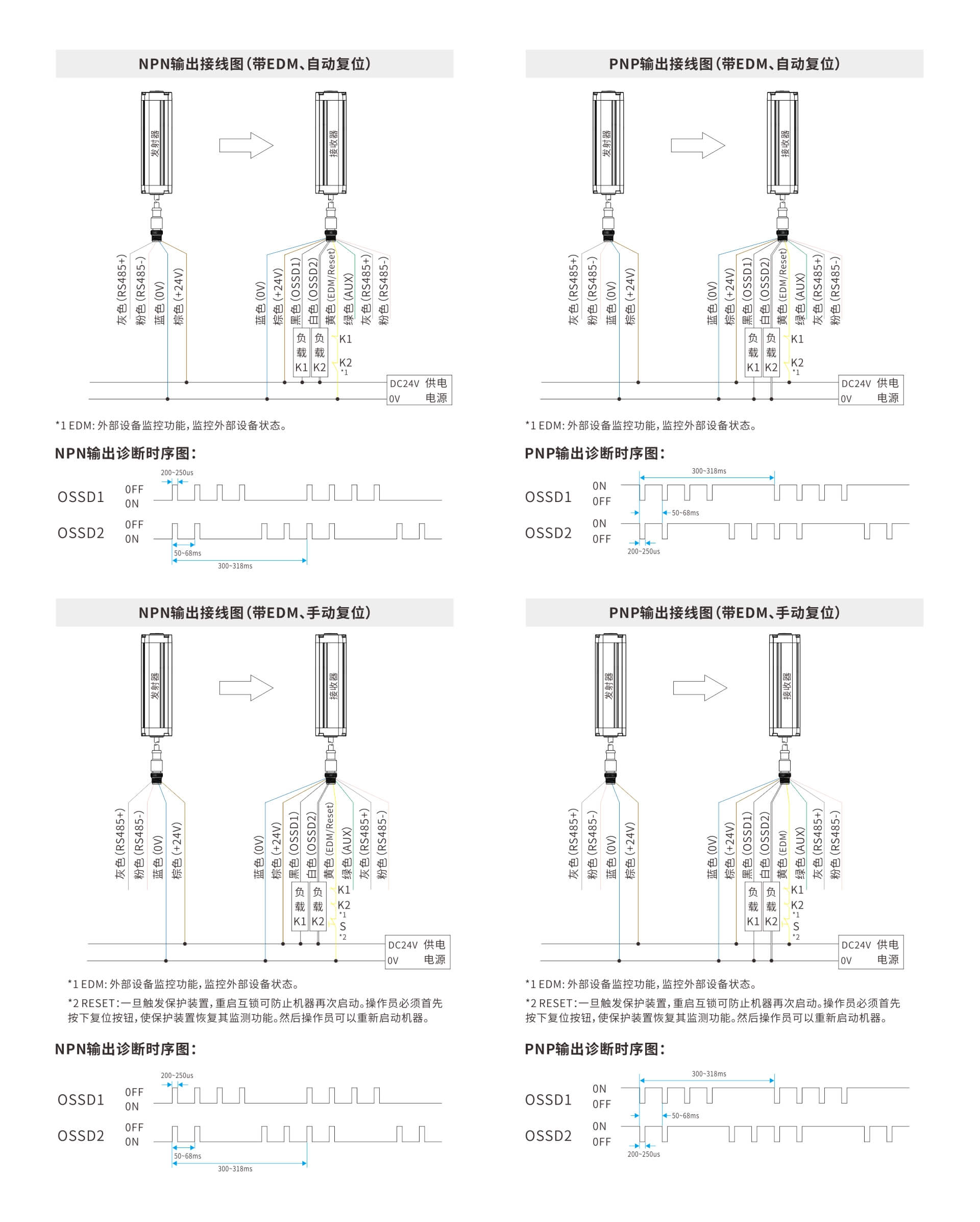 ESV系列四级安全光栅